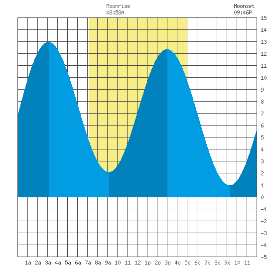 Soda Bay tide chart for Monday, February 15, 2021