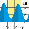 Soda Bay tide chart for Monday, February 15, 2021