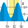 Soda Bay tide chart for Monday, February 1, 2021