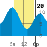 Soda Bay tide chart for Saturday, February 20, 2021