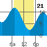 Soda Bay tide chart for Sunday, February 21, 2021