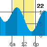 Soda Bay tide chart for Monday, February 22, 2021