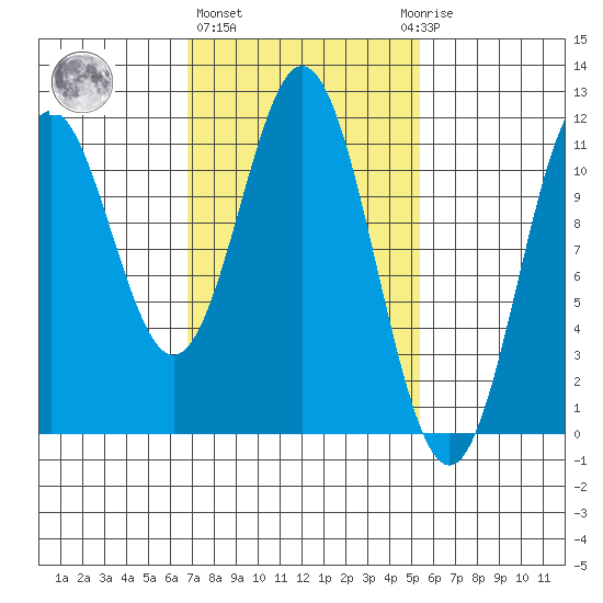 Soda Bay tide chart for Friday, February 26, 2021