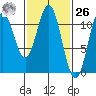 Soda Bay tide chart for Friday, February 26, 2021