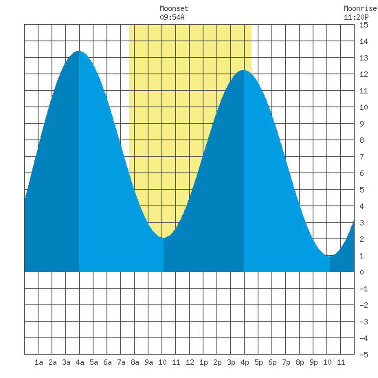 Soda Bay tide chart for Tuesday, February 2, 2021
