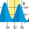 Soda Bay tide chart for Tuesday, February 2, 2021