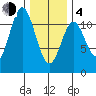 Soda Bay tide chart for Thursday, February 4, 2021