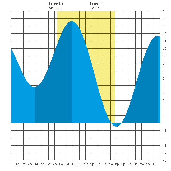 Soda Bay tide chart for Monday, February 8, 2021