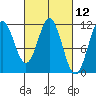 Soda Bay tide chart for Friday, March 12, 2021