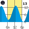 Soda Bay tide chart for Saturday, March 13, 2021