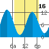 Soda Bay tide chart for Tuesday, March 16, 2021