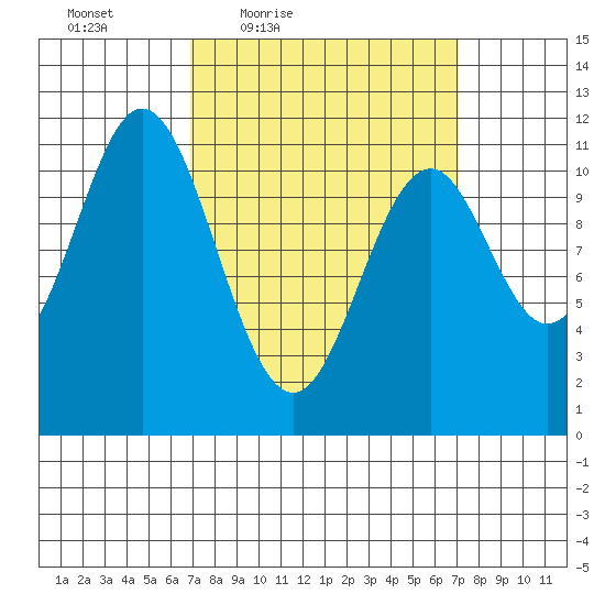 Soda Bay tide chart for Friday, March 19, 2021