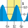 Soda Bay tide chart for Monday, March 1, 2021