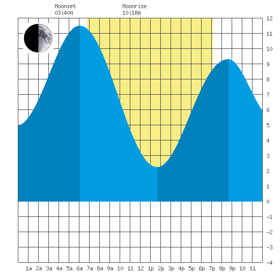 Soda Bay tide chart for Sunday, March 21, 2021