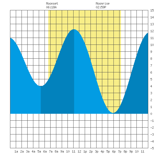 Soda Bay tide chart for Thursday, March 25, 2021