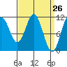 Soda Bay tide chart for Friday, March 26, 2021