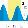Soda Bay tide chart for Tuesday, March 2, 2021