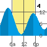 Soda Bay tide chart for Thursday, March 4, 2021