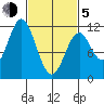 Soda Bay tide chart for Friday, March 5, 2021