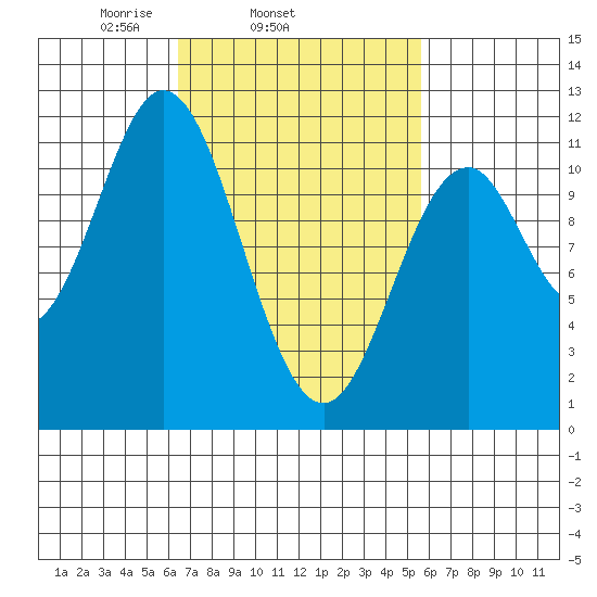 Soda Bay tide chart for Saturday, March 6, 2021