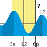 Soda Bay tide chart for Sunday, March 7, 2021