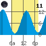 Soda Bay tide chart for Sunday, April 11, 2021