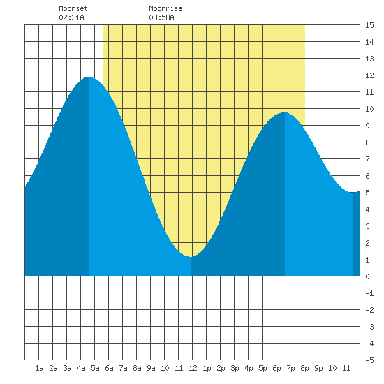 Soda Bay tide chart for Sunday, April 18, 2021