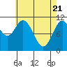 Soda Bay tide chart for Wednesday, April 21, 2021