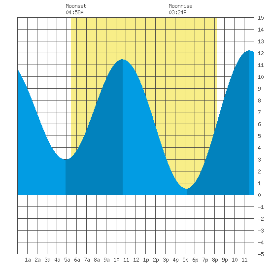 Soda Bay tide chart for Friday, April 23, 2021