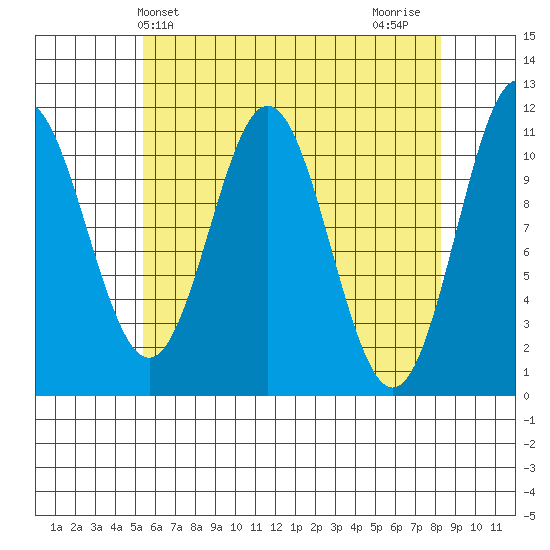 Soda Bay tide chart for Saturday, April 24, 2021
