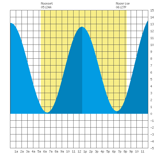 Soda Bay tide chart for Sunday, April 25, 2021