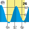 Soda Bay tide chart for Monday, April 26, 2021