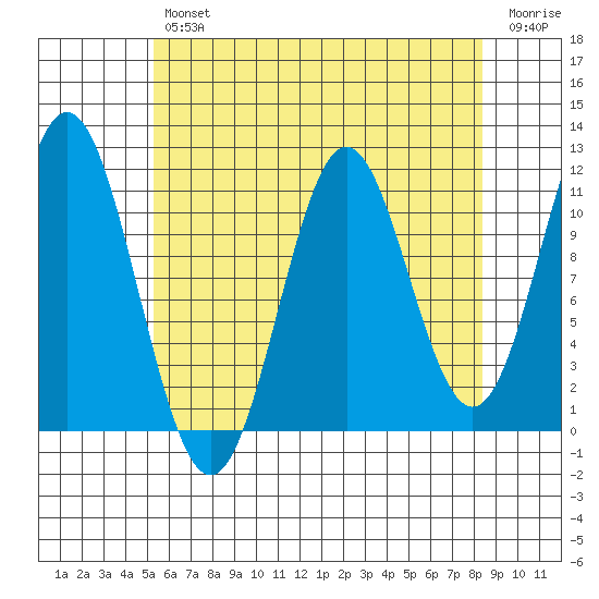 Soda Bay tide chart for Tuesday, April 27, 2021