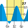 Soda Bay tide chart for Tuesday, April 27, 2021