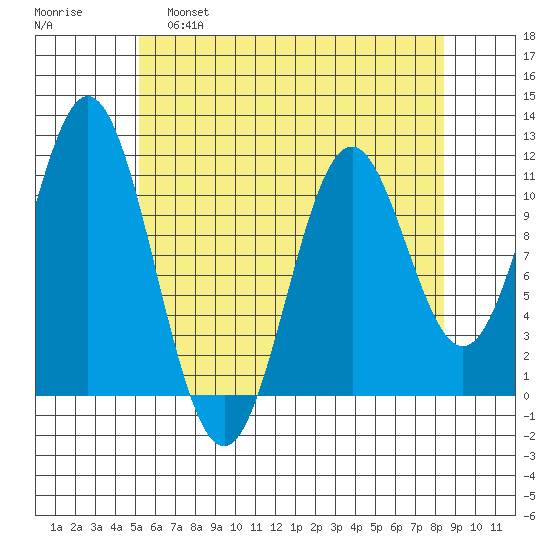 Soda Bay tide chart for Thursday, April 29, 2021