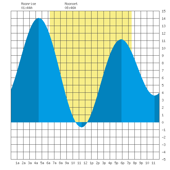 Soda Bay tide chart for Friday, April 2, 2021