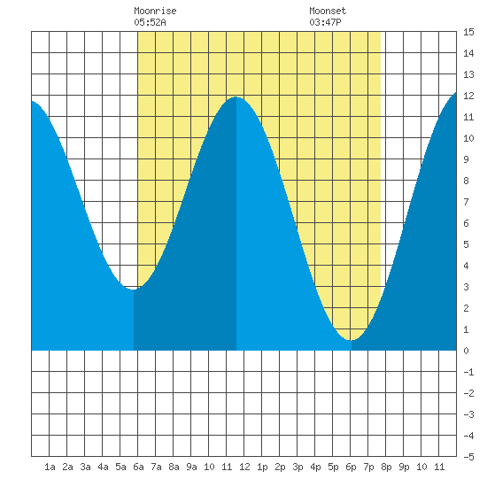 Soda Bay tide chart for Thursday, April 8, 2021
