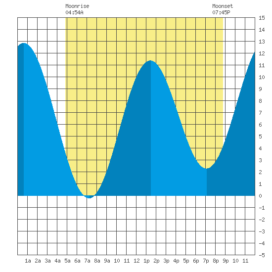 Soda Bay tide chart for Monday, May 10, 2021