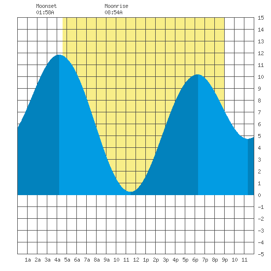 Soda Bay tide chart for Monday, May 17, 2021