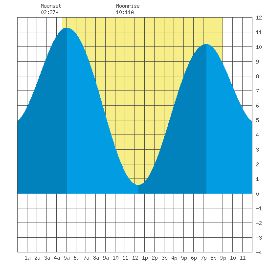Soda Bay tide chart for Tuesday, May 18, 2021