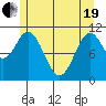 Soda Bay tide chart for Wednesday, May 19, 2021