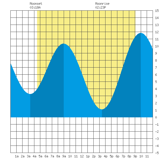 Soda Bay tide chart for Friday, May 21, 2021