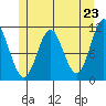 Soda Bay tide chart for Sunday, May 23, 2021