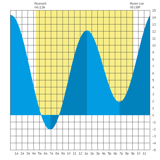 Soda Bay tide chart for Tuesday, May 25, 2021