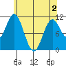 Soda Bay tide chart for Sunday, May 2, 2021