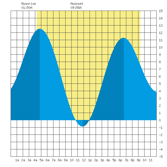 Soda Bay tide chart for Monday, May 31, 2021