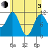 Soda Bay tide chart for Monday, May 3, 2021