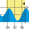 Soda Bay tide chart for Tuesday, May 4, 2021