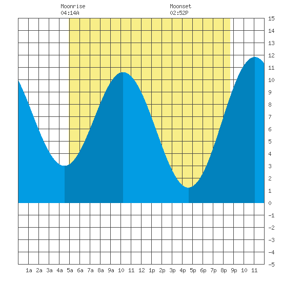 Soda Bay tide chart for Thursday, May 6, 2021