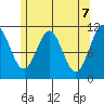 Soda Bay tide chart for Friday, May 7, 2021